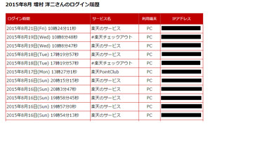 Stop パスワード使い回し 楽天の対策と個人への啓蒙活動とは マイナビニュース