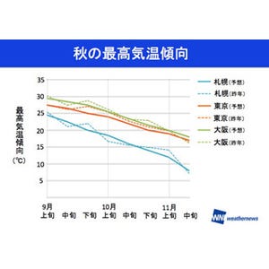 東京都にも? 9月下旬に台風接近のおそれ - "秋の天気傾向"発表