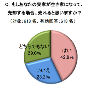 もし実家が空き家になったら? - 「売却したい」が4割