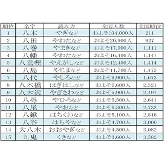 「八月一日」で何と読む? 「七、八、九の数字にまつわる名字ランキング」