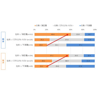 住まいの満足度が低い人ほど仕事の満足度も低くなる