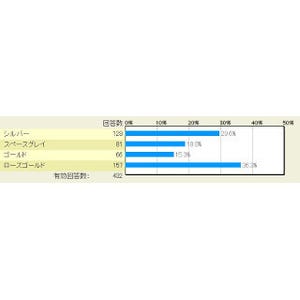 新型iPhone最も人気のあるカラーはアレ! - マイナビニュース調査