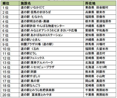 行ってよかった道の駅ランキング 青森県の施設が1位のワケは マイナビニュース