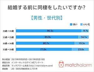 結婚する前に同棲したい と思う理由 思わない理由 マイナビニュース