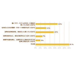 約8割の既婚女性が「結婚・出産を期に転職や退職を経験」 - その理由は?