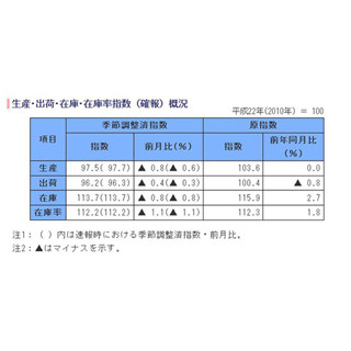 7月の"鉱工業生産"の「確報値」発表、前月比0.8%低下--速報値から下方修正