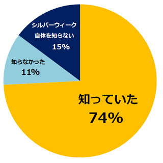 次のシルバーウィークは11年後!? 前年比351%の人気急上昇旅行先も決定