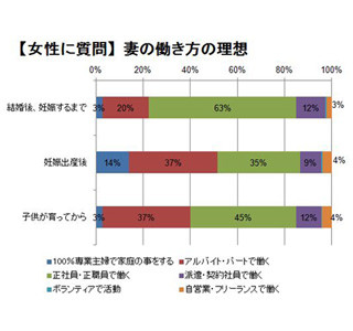 8割の男女が「出産・育児後でも妻の就労を希望」-- 専業主婦希望は14%