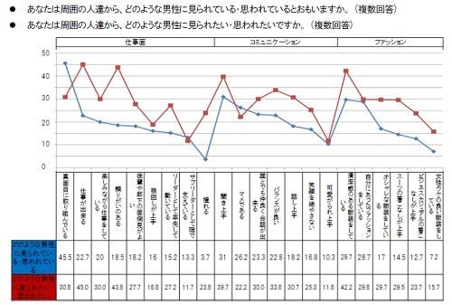 働く男性の45 が 仕事ができる男 に見られたいと回答 マイナビニュース