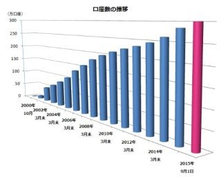 ジャパンネット銀行、口座数が300万口座超え