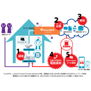 ニフティ、振り込め詐欺を検知して家族に通知するシステムの実証実験