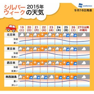 東京都はお出かけ日和に! 「シルバーウィークの天気傾向」発表