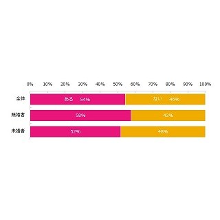 女性54%が「職場で女性は不利」と回答 - 何が不利?