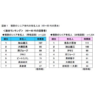 60代の夫75.6%が「妻とできるだけ一緒に居たい」と回答 - 妻は?