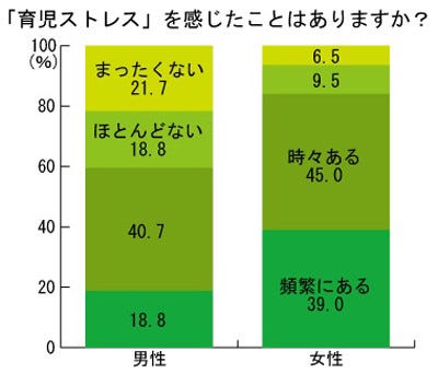 育児ストレスの対処法に男女で違い 男性は 夫婦で話す 女性は マイナビニュース