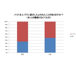 学生の半数以上、バイトを人づてに紹介したorされた経験なし