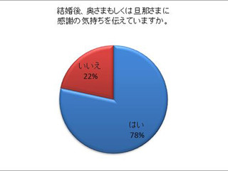 一戸建てを建てた直後に転勤辞令が出たらどうする? - 「単身赴任」は54%