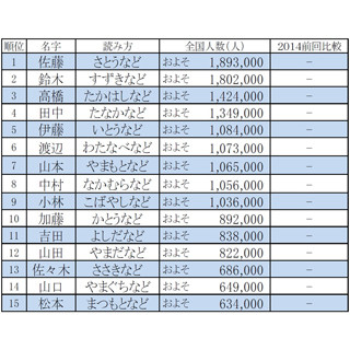 最新版 全国名字ランキング 発表 佐藤 石井で日本の総人口の に マイナビニュース