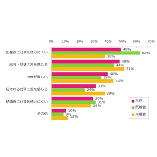 54%の女性、職場で不利だと感じたことが｢ある｣