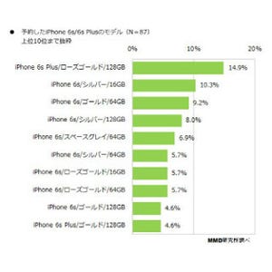 明日発売の新型iPhone、予約の人気はローズゴールド - MMD研究所調査