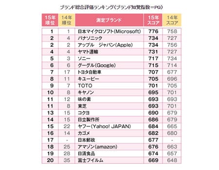 企業ブランドランキング 1位は 日本マイクロソフト マイナビニュース