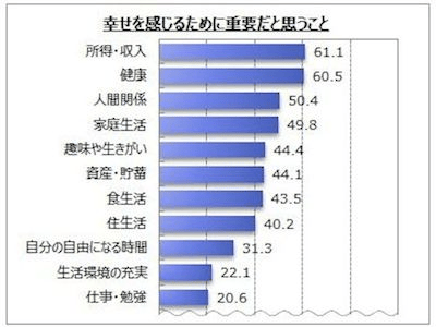 幸せを感じるために重要だと思うこと 収入 健康 がトップ マイナビニュース