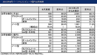 8月のPC国内出荷数は49万台、出荷金額は405億円