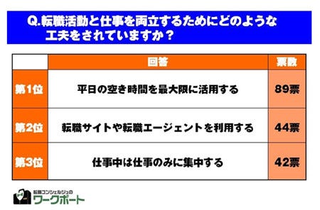 転職と仕事の両立 仕事の休憩中にスマホを活用 などの声 マイナビニュース