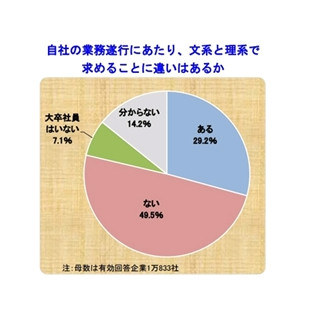 従業員数の多い企業ほど、文系・理系出身で違いを求める結果に