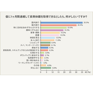 「1カ月の休暇を取れるとしたら?」 - 社会人の4割が「取得しない」