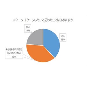 Uターン・Iターンしたい年齢、｢30歳｣が最多に