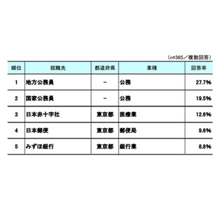 大学1・2年生が希望する就職先、1位は「地方公務員」