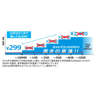 FREETEL、10月は10GB使っても月額299円から - 新規でも利用可能