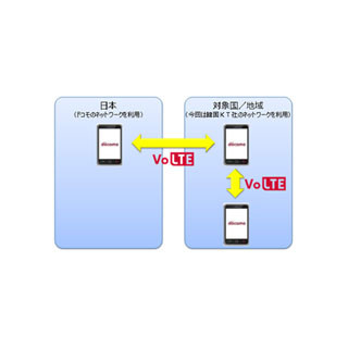 ドコモ、VoLTEの海外対応を10月7日開始 - まずは韓国から