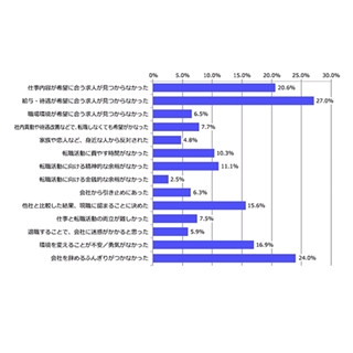 転職の印象、約半数が｢ポジティブ｣ - 否定派を上回る