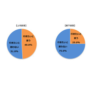 部下の75%が「上司と飲みに行きたくない」 - 「面倒」「説教になりそう」