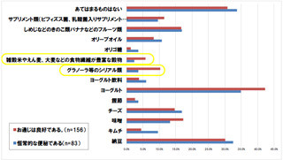 便秘に悩む女性の6割以上が「3日以上出ない」 - アレを食べると出やすい?