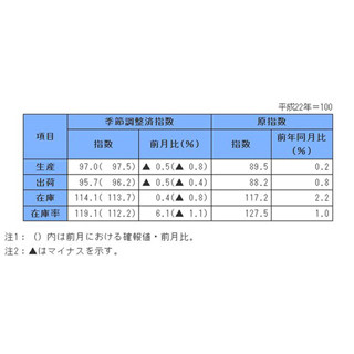 8月の"鉱工業生産"、2カ月連続低下--基調判断「弱含んでいる」に下方修正