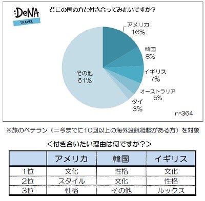 国際恋愛するなら どの国の人と付き合いたい マイナビニュース