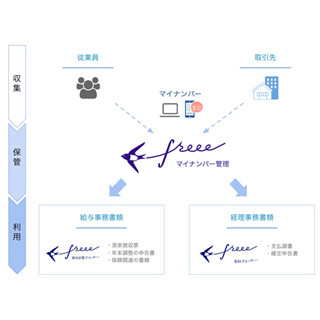 freee、中小企業向け「マイナンバー管理 freee」開始--収集～保管クラウド化