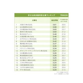 幸せな終身雇用型企業ランキング、1位は｢大阪ガス｣