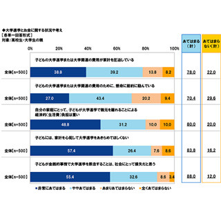 高校生の3人に1人が「お金の面から大学進学は断念すべきかも」と考えている