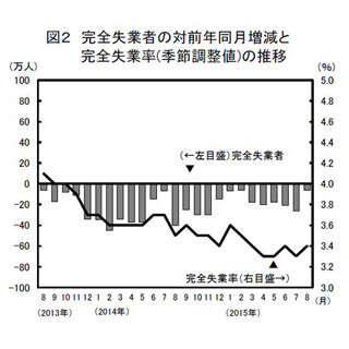 8月の"完全失業率"、2カ月ぶり悪化--"有効求人倍率"は23年7カ月ぶり高水準