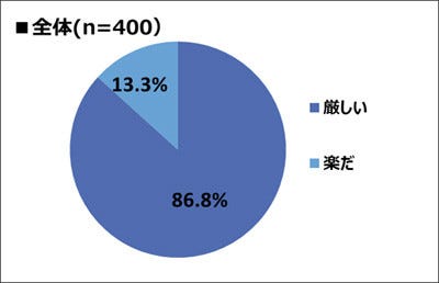 採用する側の69 5 が 新卒採用に失敗したと感じたことがある マイナビニュース