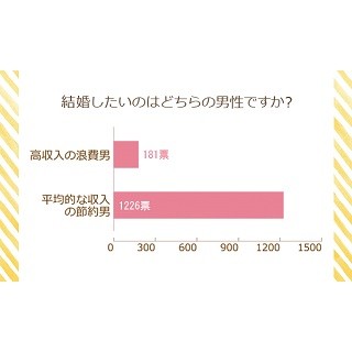 「高収入の浪費男」と「平均的な収入の節約男」、結婚するならどっち?