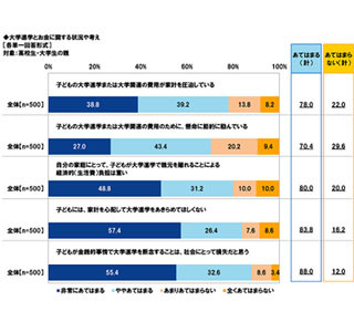 貸与型奨学金を利用予定の高校生9割が「返済に不安」