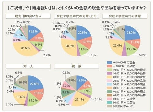 結婚の ご祝儀 相場は マイナビニュース