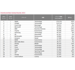 世界ブランド価値ランク、1位はApple - アジア勢最高位はTOYOTAに