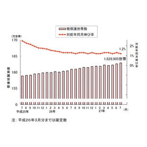 高齢者の"単身世帯"で貧困拡大、生活保護世帯が過去最多--「年金足りない」