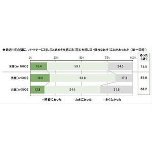 夫82.8%が「この1年で妻にときめきを感じたことがあった」と回答 - 妻は?